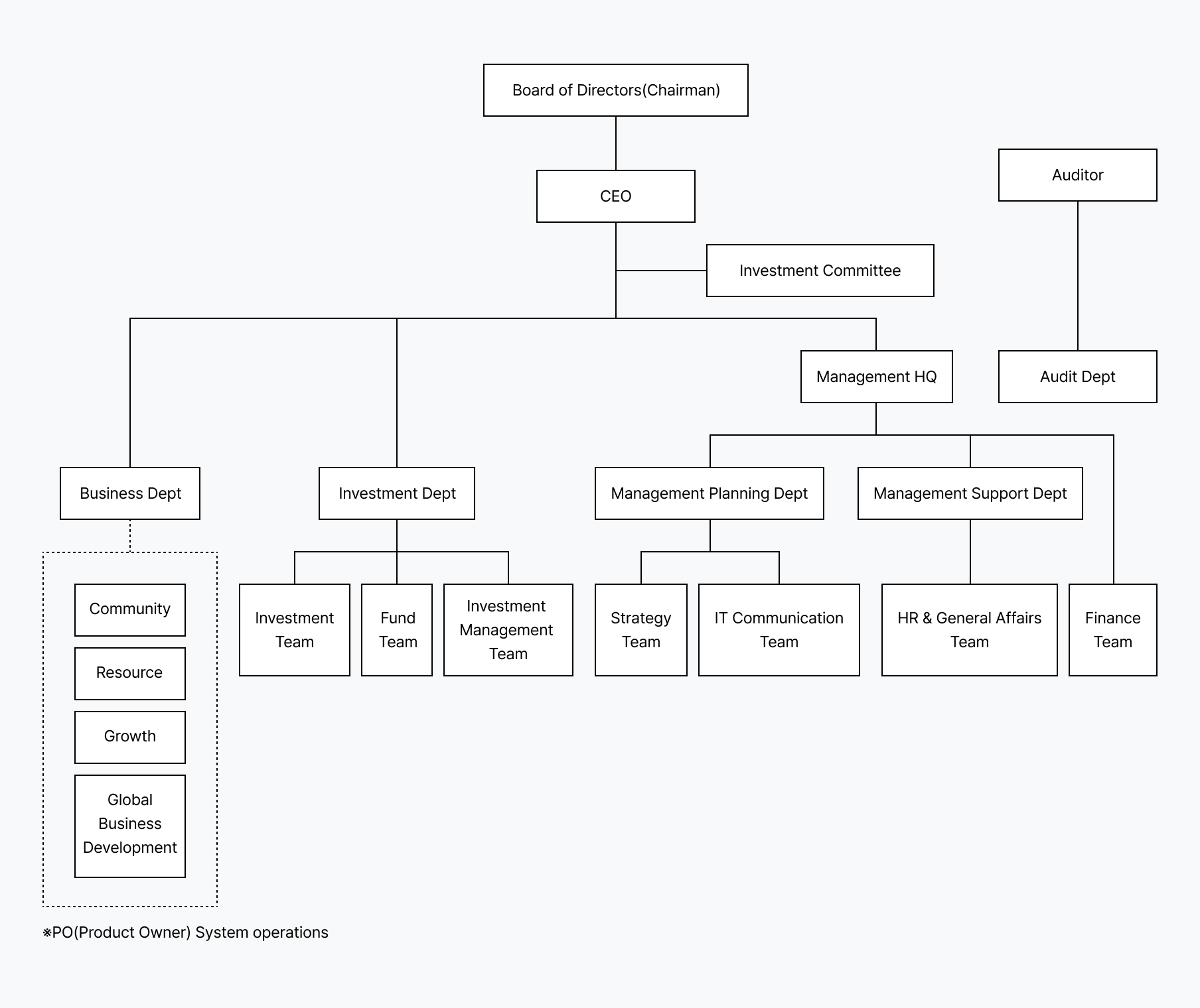 organization chart